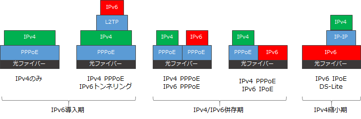 IPv4/IPv6提供形態の移り変わり